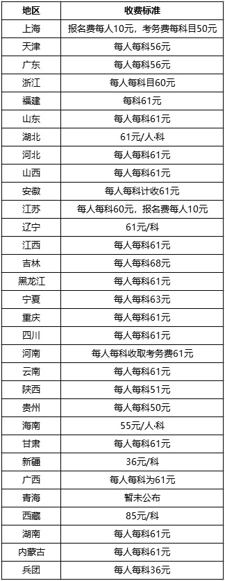 执业药师报名费用